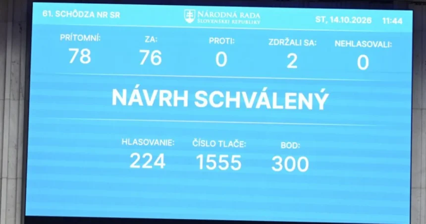Slovenský parlament schválil budúcoročný rozpočet s deficitom 4,94 percenta HDP